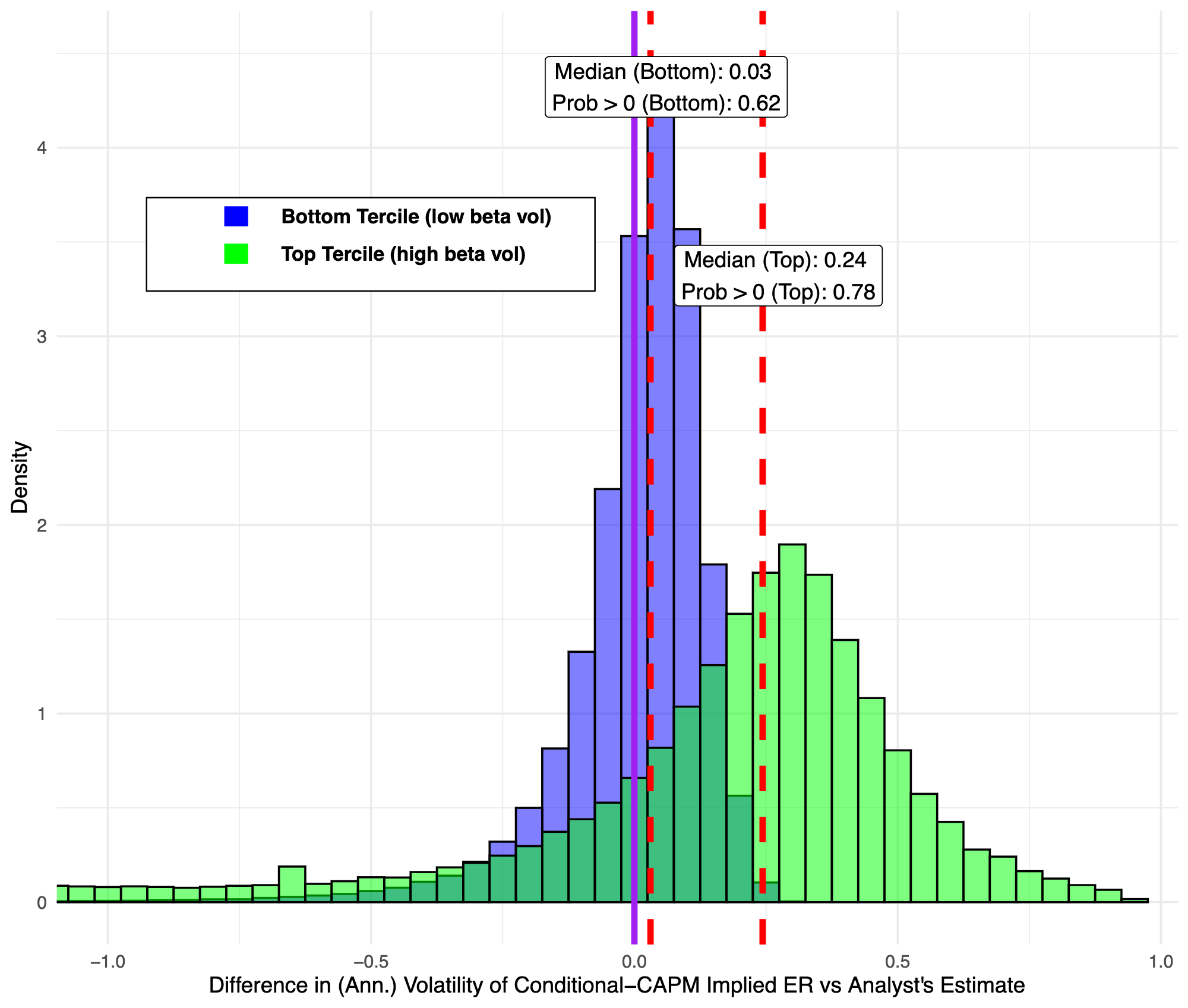 Discount Rate Analysis