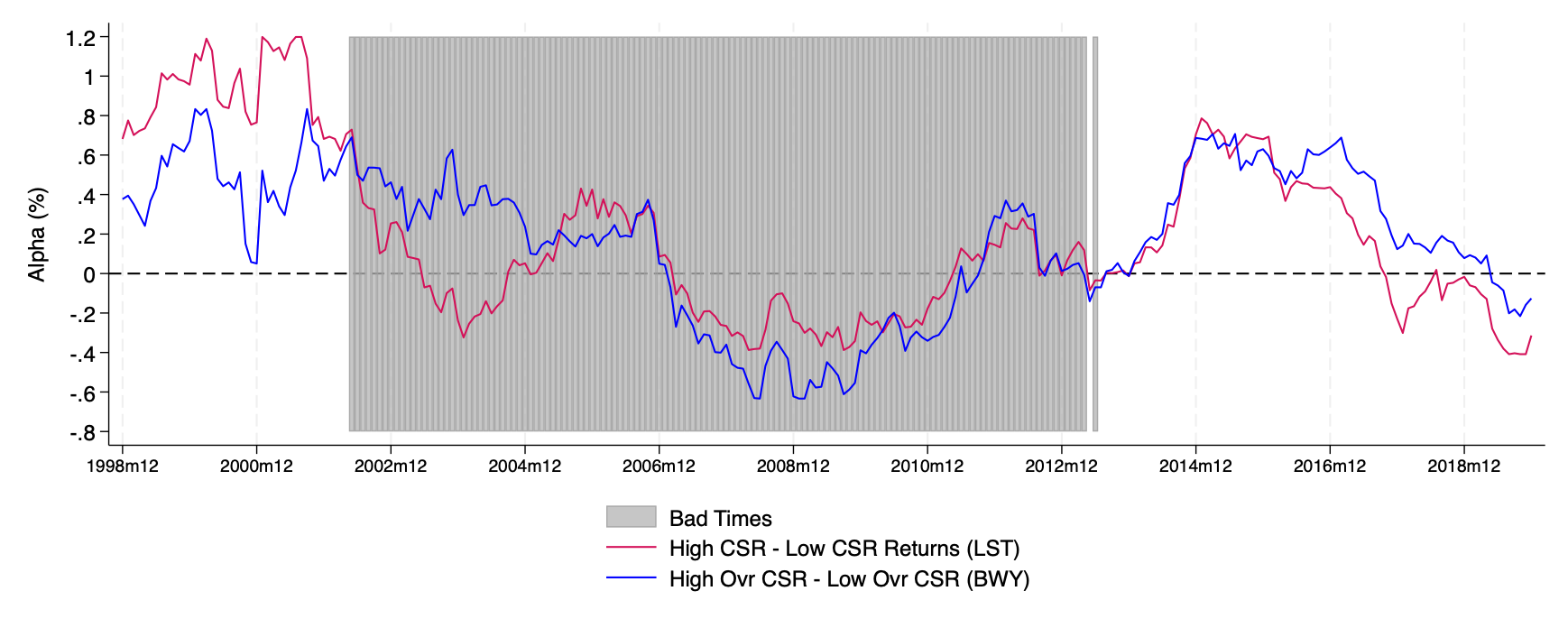 CSR Returns Analysis